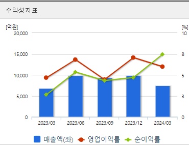 현대로템 주가 분기 수익성
