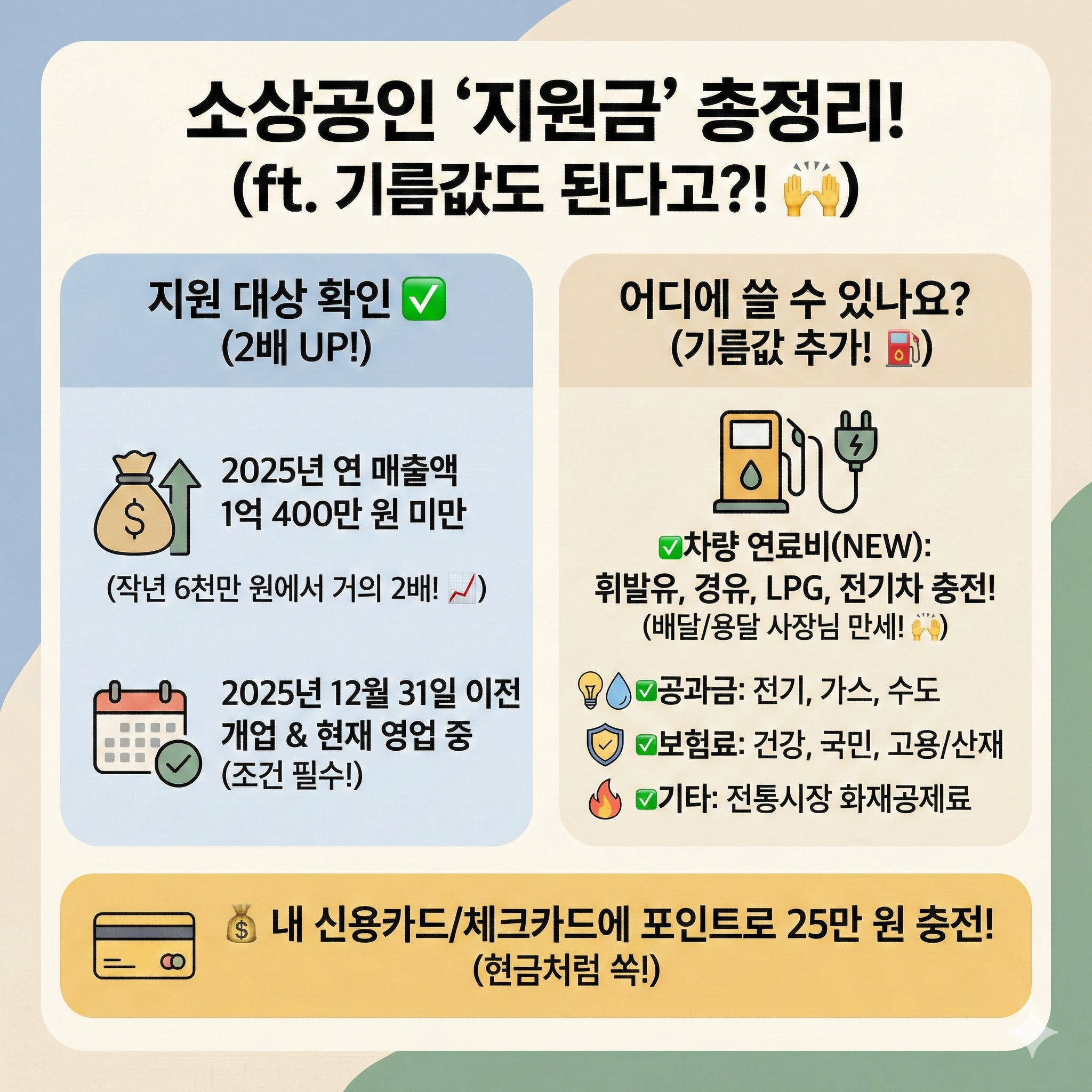 설명절소상공인바우처, 지원금