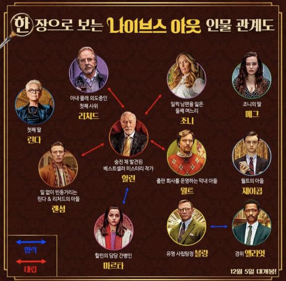나이브스 아웃 인물관계도