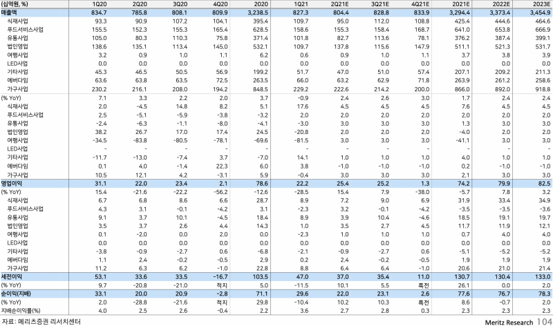 현대그린푸드 실적전망
