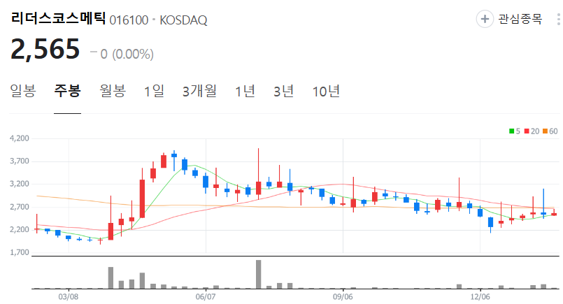 리더스코스메틱-주가-주봉