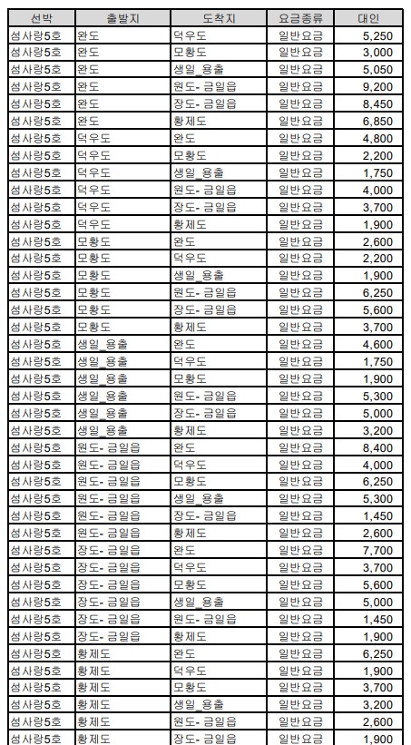 완도에서 덕우도, 모황도, 생일도(용출항), 원도, 장도, 황제도 요금 섬사랑5호(여객)