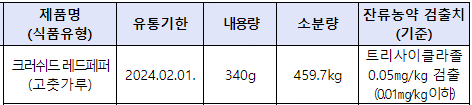 식약처 회수제품