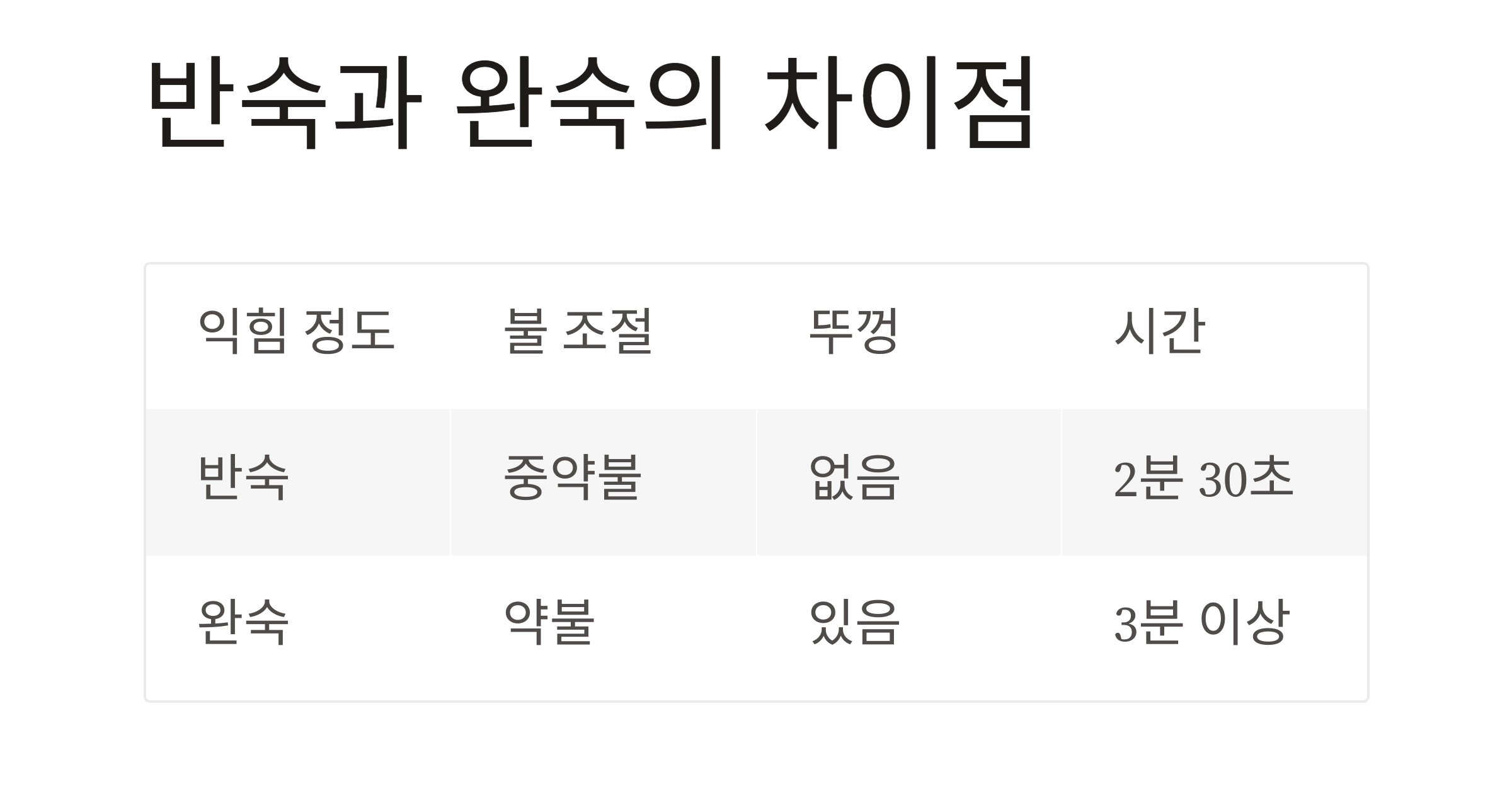반숙부터 완숙까지, 계란 프라이 타이밍 완전 정복