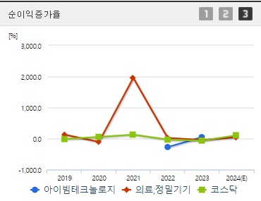 아이빔테크놀로지 순이익증가율