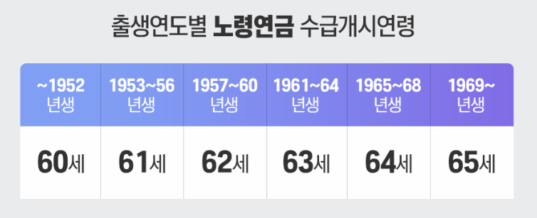 출생연도별 노령연금 수급개시연령표 이미지