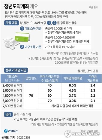 청년도약계좌 신청방법 신청조건 신청기간