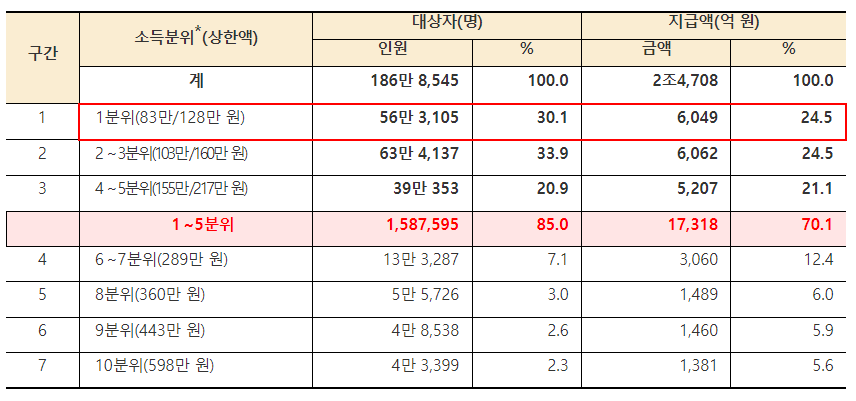 본인부담상한액 초과 의료비 지급대상자 확인방법