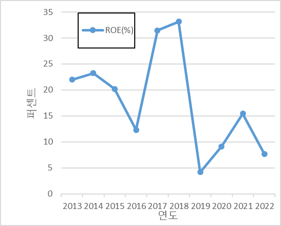 SK하이닉스 ROE로 2022년 지난 불황대비 유사수준이다.