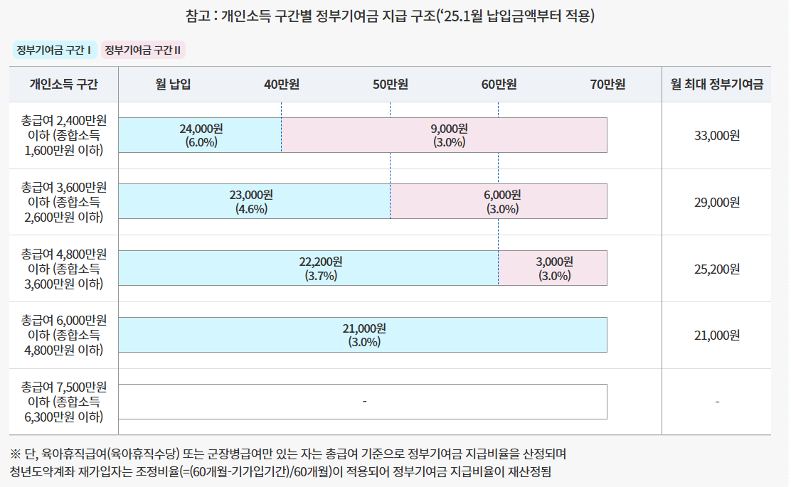 청년도약계좌 이자율