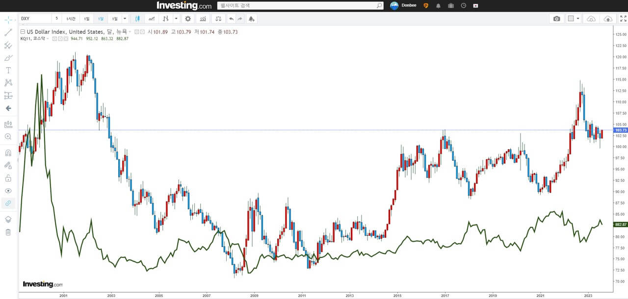 달러인덱스-차트와-코스닥-차트-추이