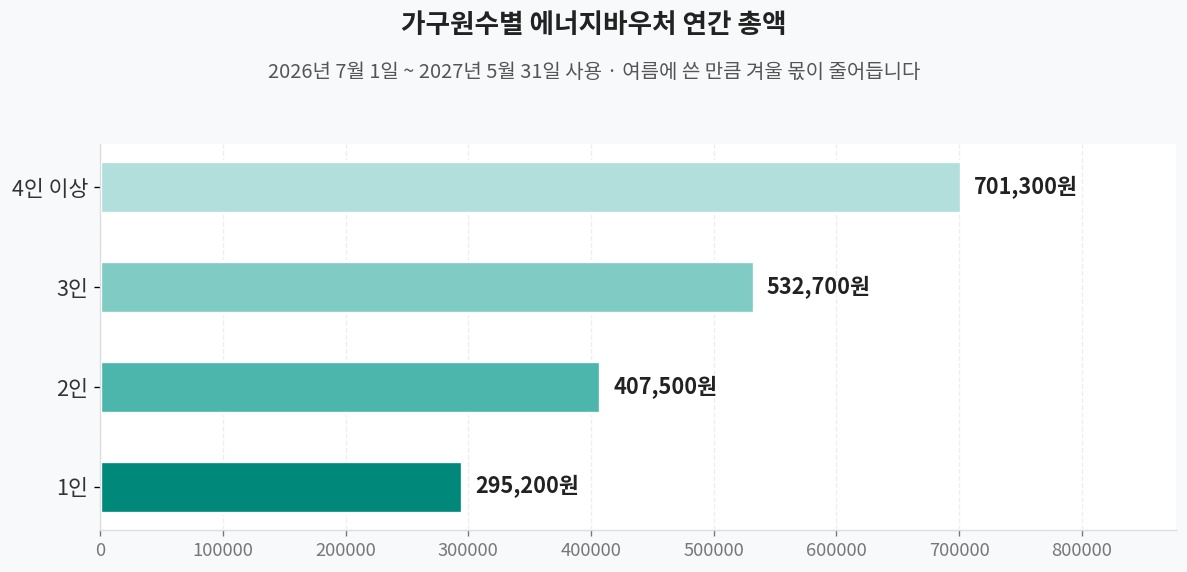 가구원수별 에너지바우처 연간 총액