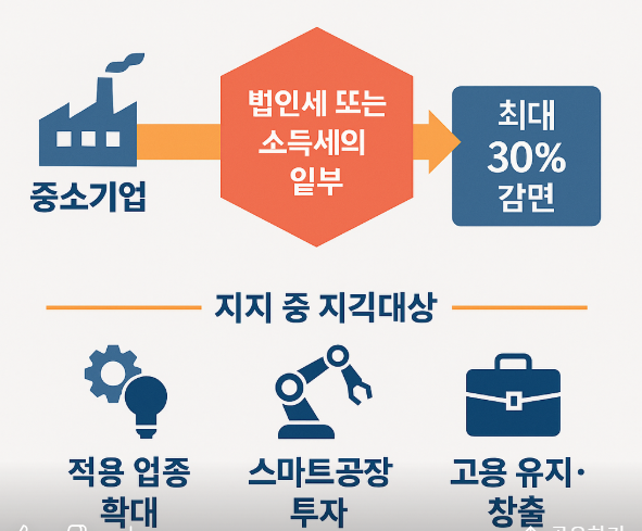 중소기업 특별 세액감면, 2028년까지 연장&hellip; 무엇이 달라지나