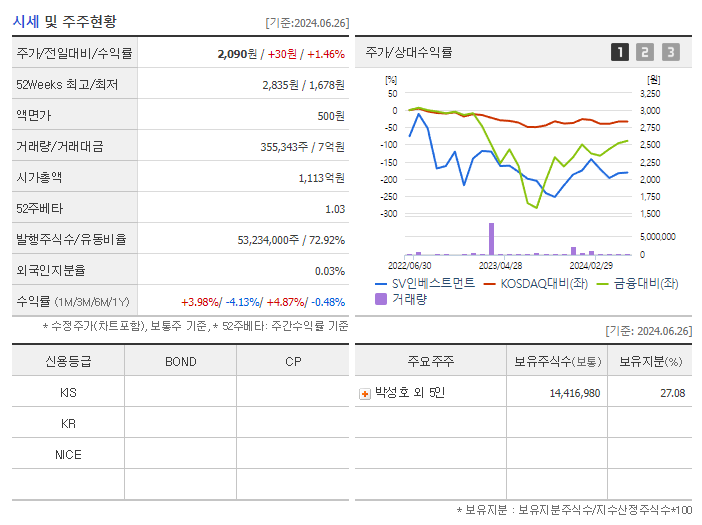 SV인베스트먼트_기업개요