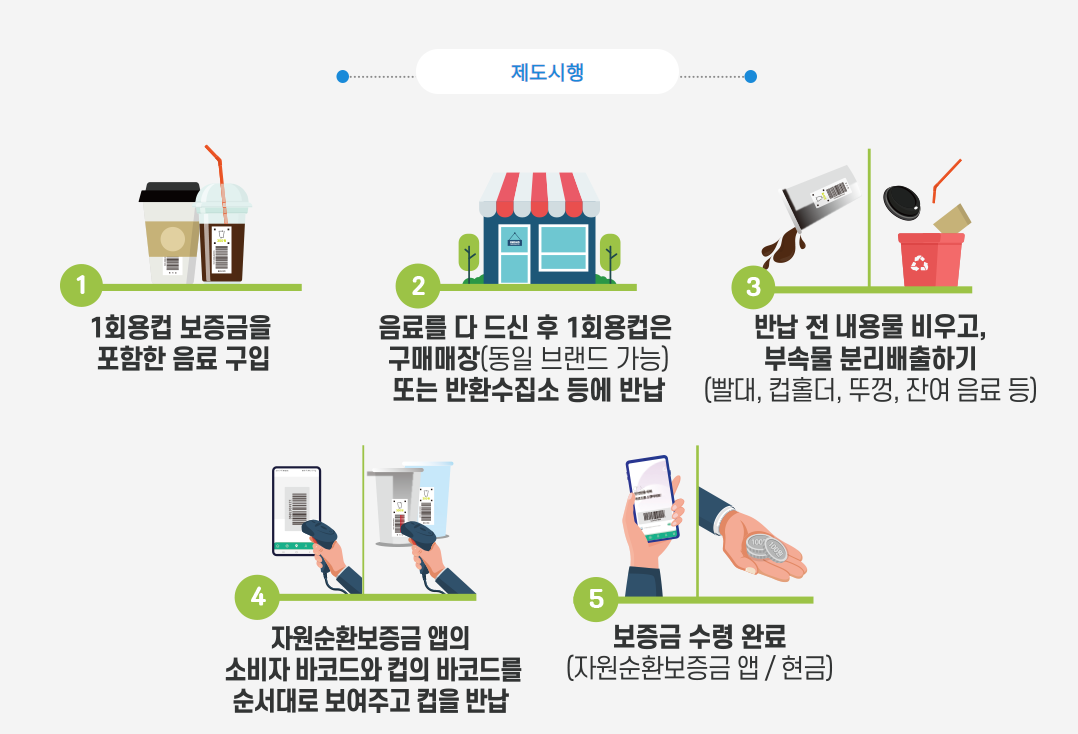자원순환보증금(1회용컵 보증금제도) 돌려받기