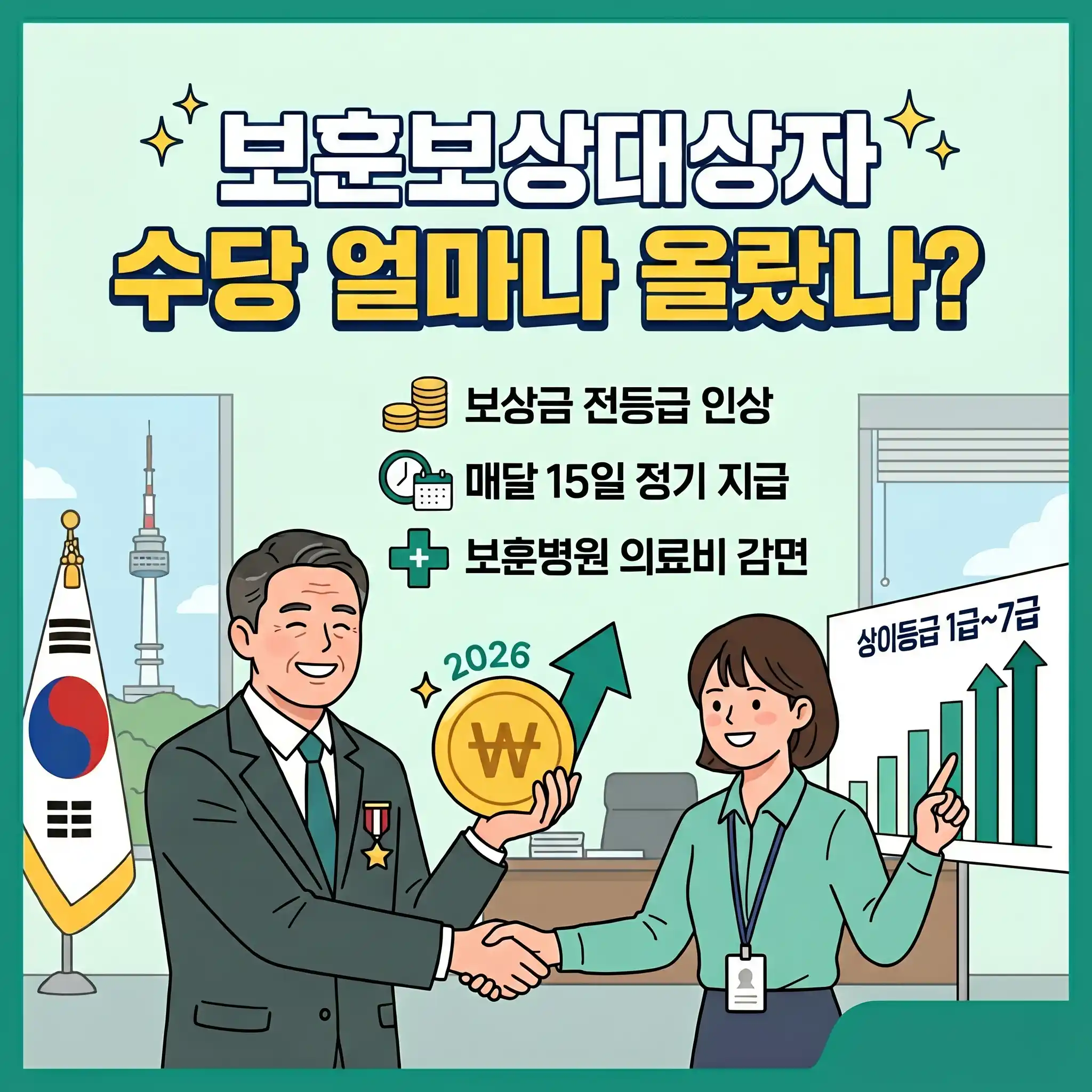 보훈보상대상자 수당 인상 정보를 안내하는 정방향 블로그 썸네일 이미지. 상이등급 1급부터 7급 보상금 인상 그래프 앞에서 미소를 지으며 악수하는 유공자 어르신과 여성 직원의 일러스트가 그려져 있으며, 보상금 전등급 인상, 매달 15일 정기 지급, 보훈병원 의료비 감면 등 핵심 혜택이 상단에 텍스트로 요약되어 있습니다.