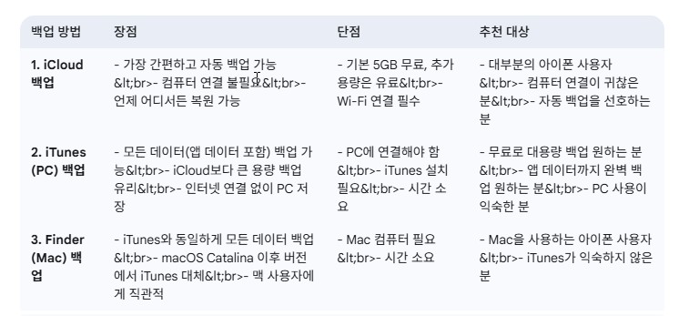 아이폰 백업 방법