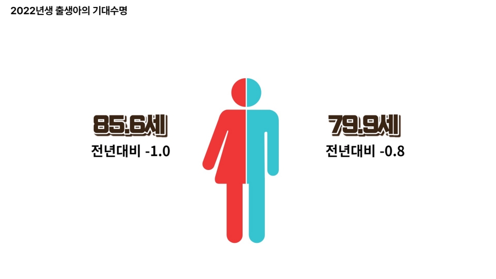 기대수명