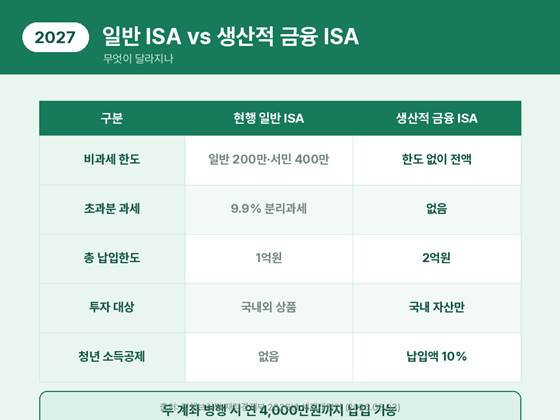 일반 ISA와 생산적 금융 ISA 비교표, 비과세 한도와 총 납입한도 및 청년 소득공제 차이