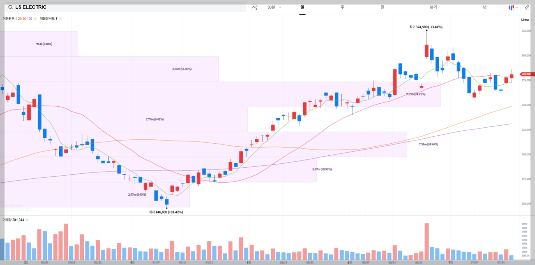 LS ELECTRIC 현재 주가 차트