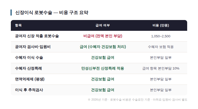 신장이식 로봇수술 비용 구조