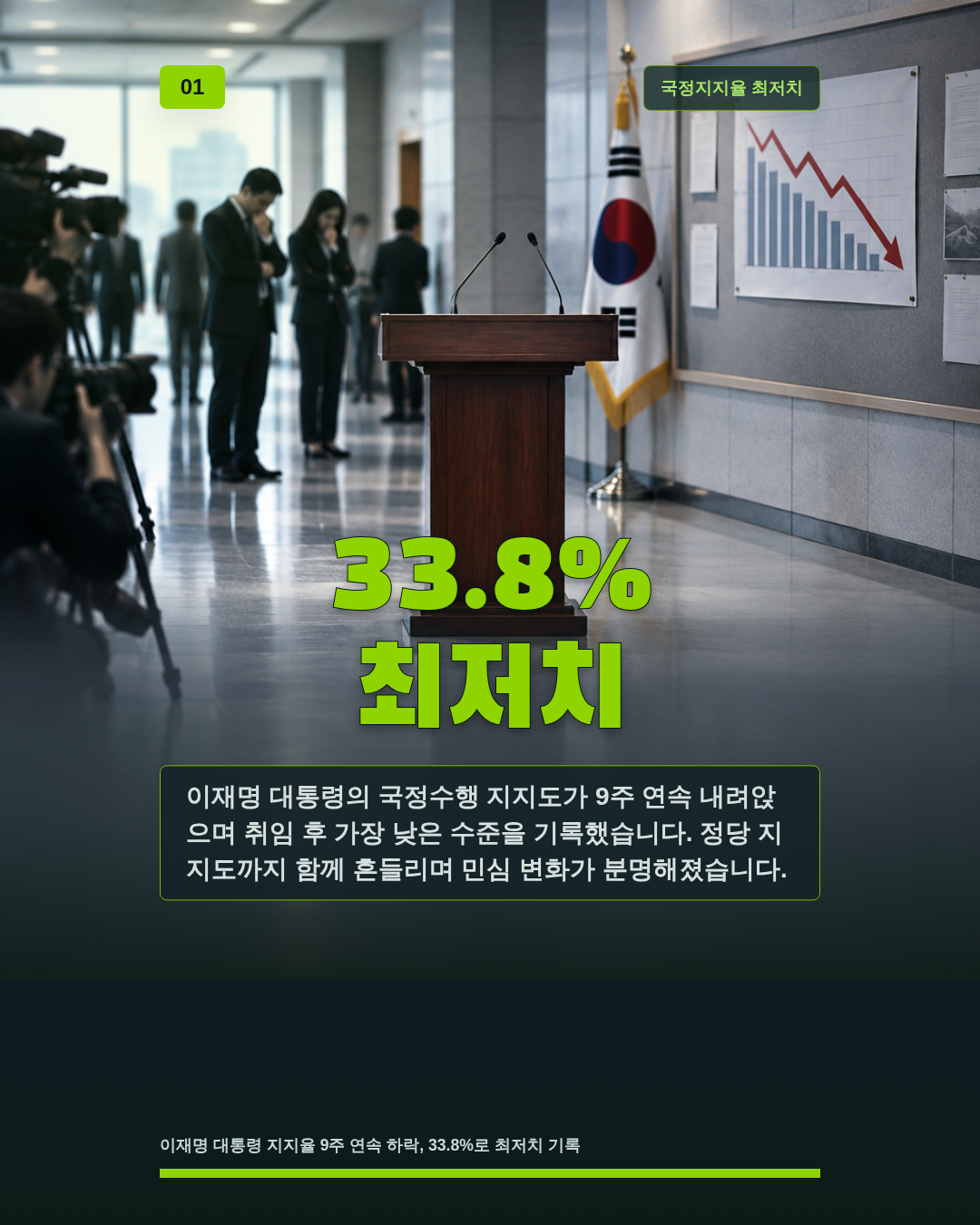 33.8% 최저치