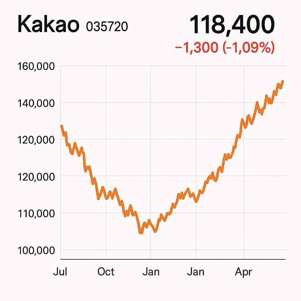 카카오 주가와 관련된 사진