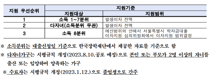 2023년 상반기 서울시가 대학(원)생 학자금 대출이자 지원해준다고?