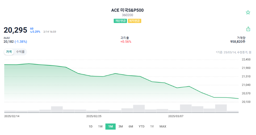 ACE 미국 S&amp;P500 주가차트