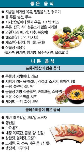 콜레스테롤에 좋은 음식/ 출처 - 일간NTN국세신문