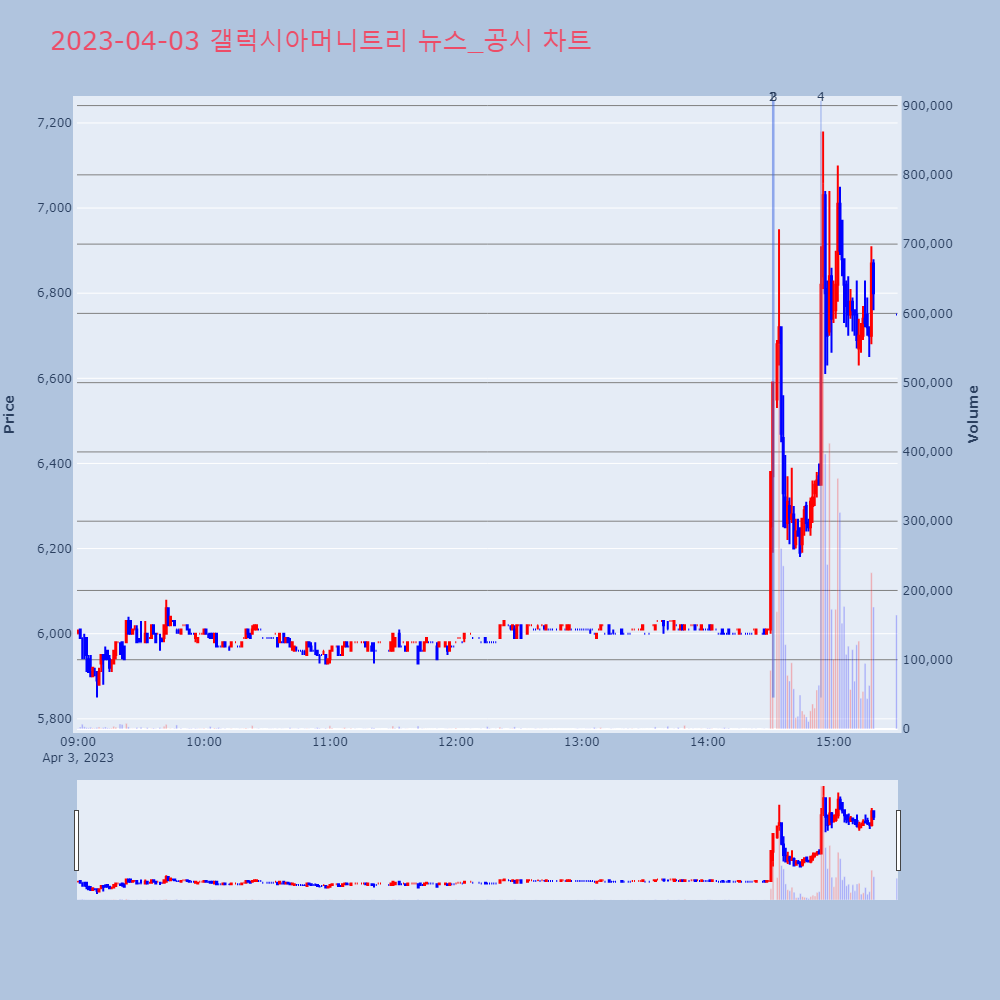 갤럭시아머니트리_뉴스공시차트