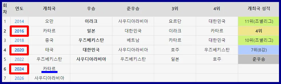 U-23 아시안컵 역대 우승국 개최국