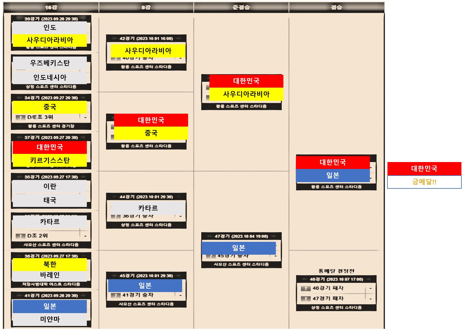 아시안게임 대진표 (16강전&#44; 8강전&#44; 4강전&#44; 결승전)