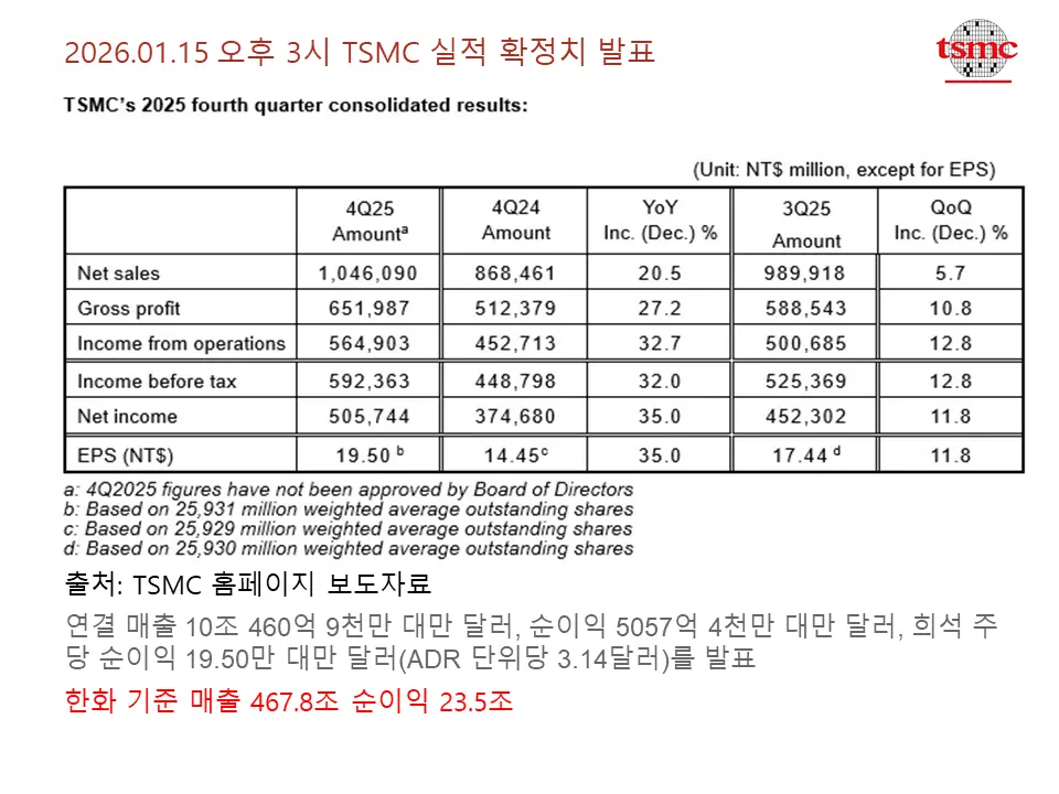 TSMC에서 발표한 2025년 4분기 실적