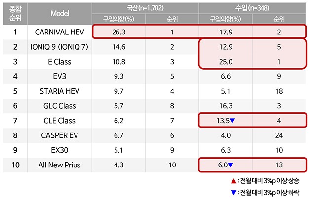 현 보유차 원산지별 신차 구입의향 순위 TOP10