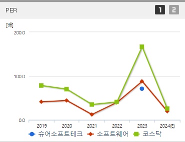 슈어소프트테크 주가 PER (0923)
