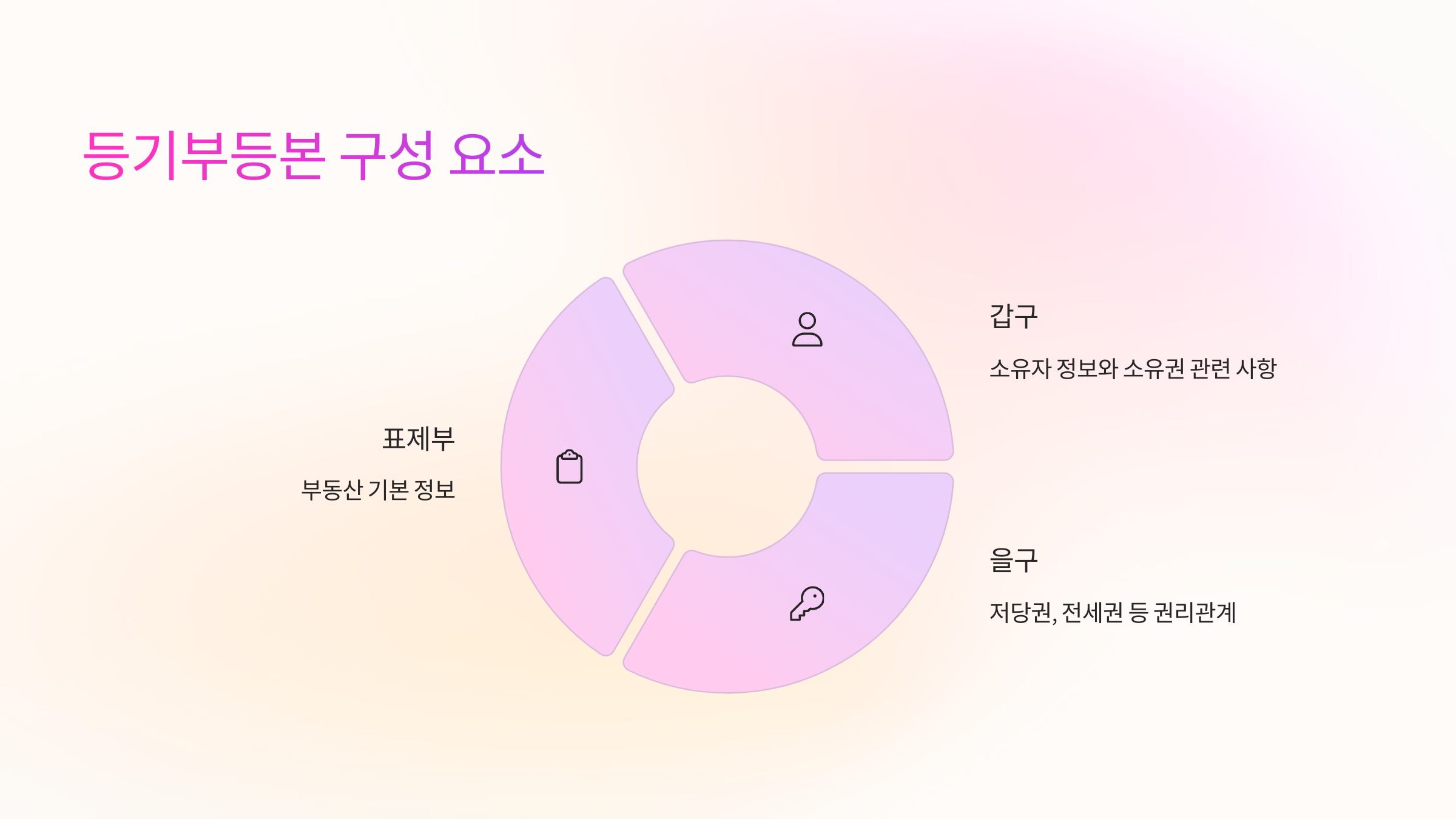 📄 등기부등본 구성 요소