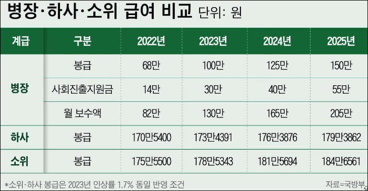 2024 군인월급