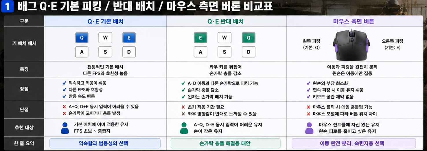 배그 Q E 기본 피킹 반대 배치 마우스 측면 버튼 비교표