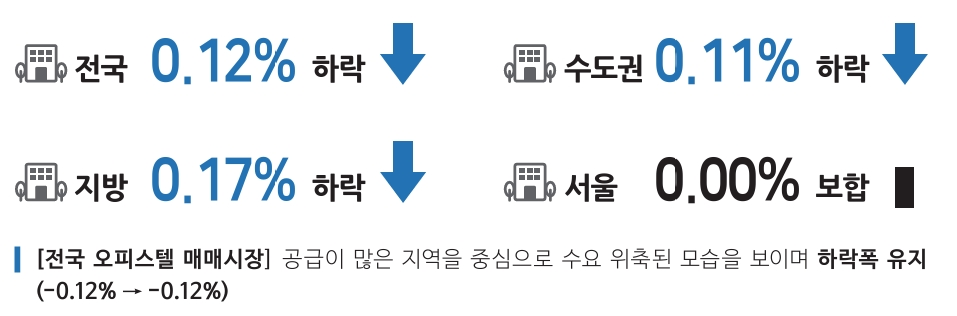 오피스텔 매매가격 동향