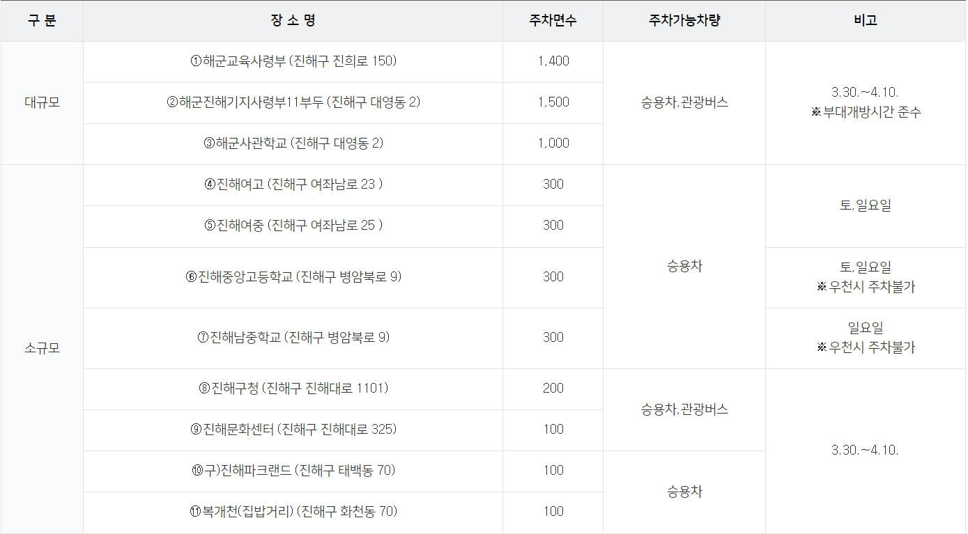 진해군항제-주차시설-창원시