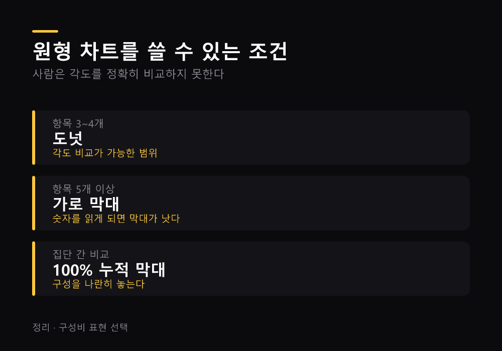 원형 차트를 쓸 수 있는 조건