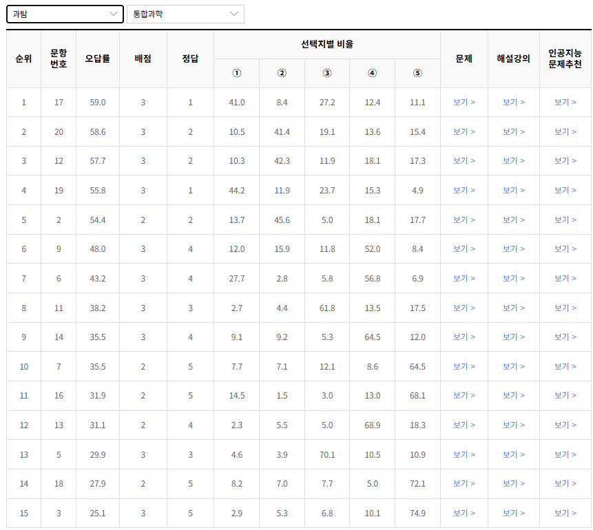 2023-9월-고1-모의고사-통합과학-오답률-높은-문항1