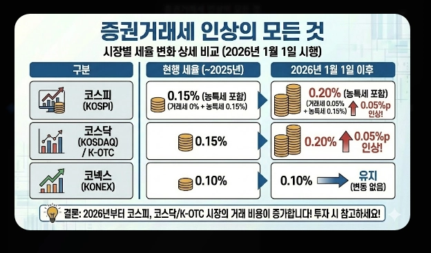 배당소득세&middot;매매차익 세금 [2026년 개정] 거래세 인상&middot;양도세&middot;종합과세 절세 총정리