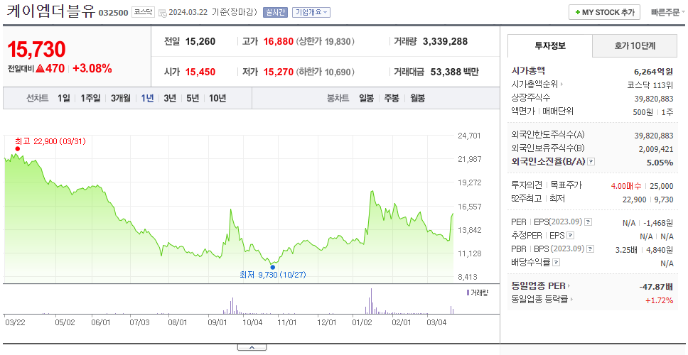 케이엠더블유_주가