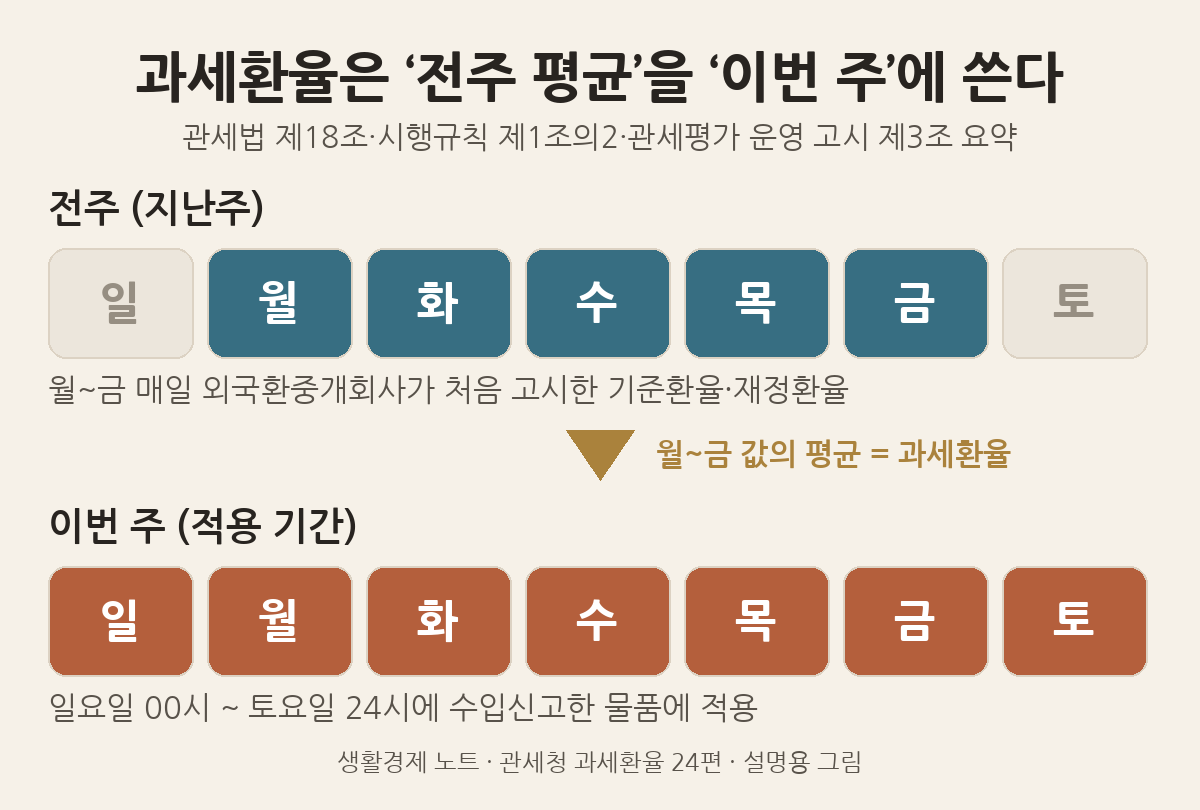 설명용 그림: 전주 월~금 기준환율·재정환율의 평균이 과세환율이 되고, 이번 주 일요일 00시부터 토요일 24시까지 수입신고분에 적용되는 구조