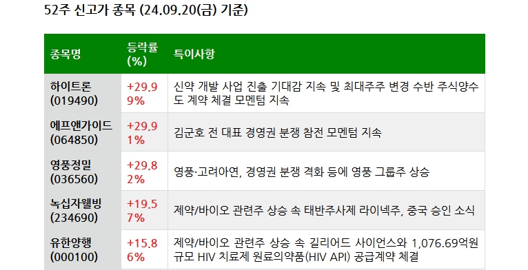 24.09.21(토) 52주 신고가 및 주간 기관 외국인 개인 순매수 상위종목