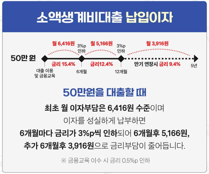 소액생계비대출