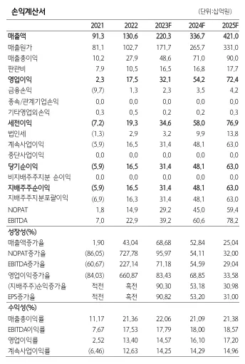 씨앤씨인터내셔널-손익계산서
