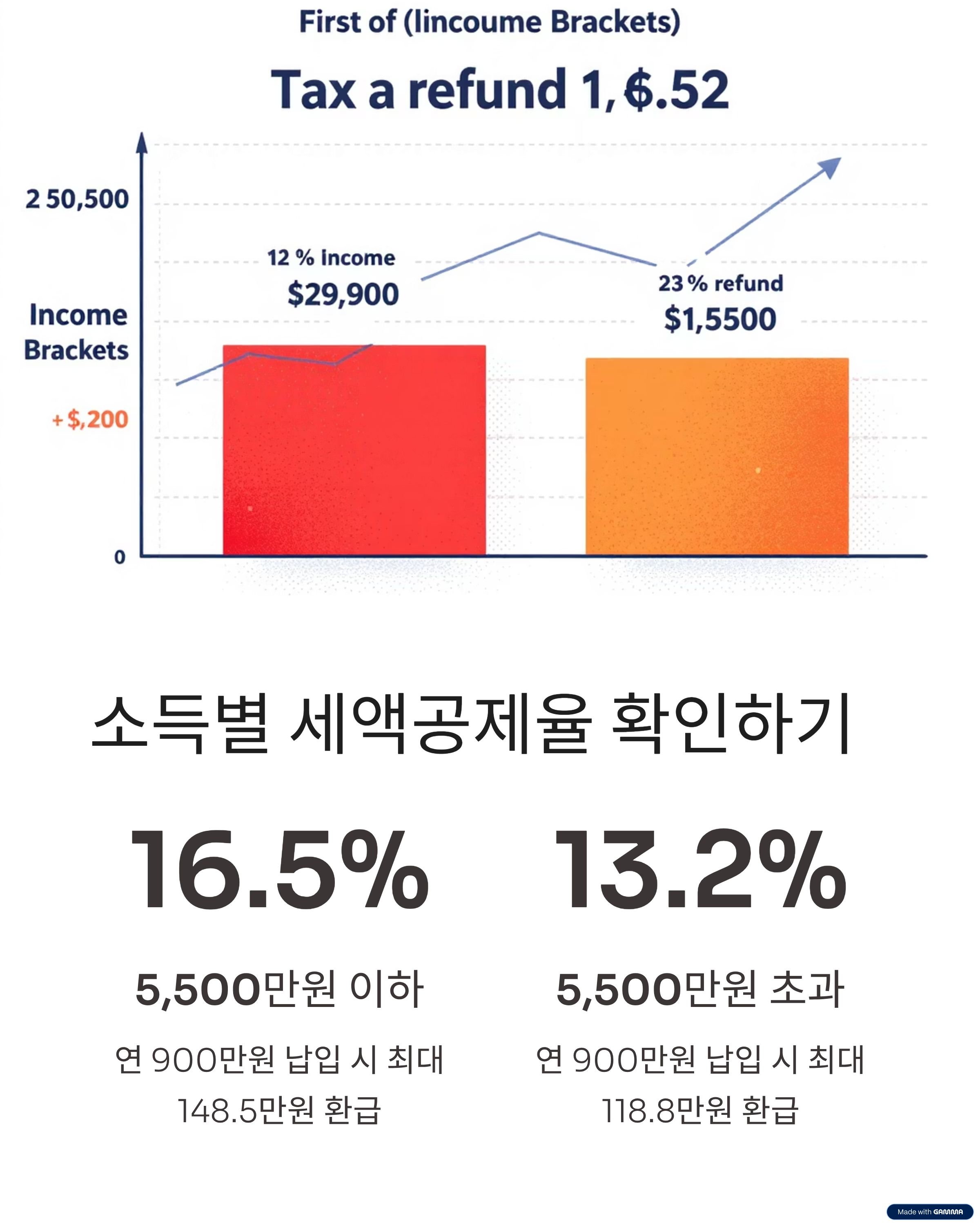 소득별 세액공제율 확인하기